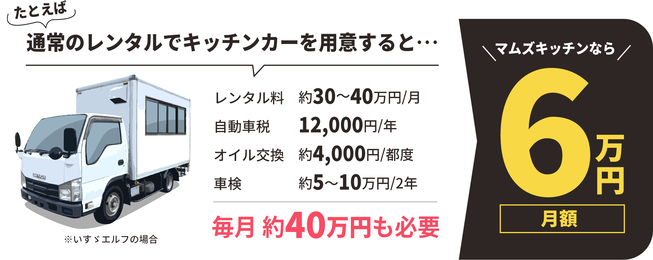 たとえば、通常のレンタルでキッチンカーを用意すると毎月約40万円も必要ですがマムズキッチンなら月額6万円！